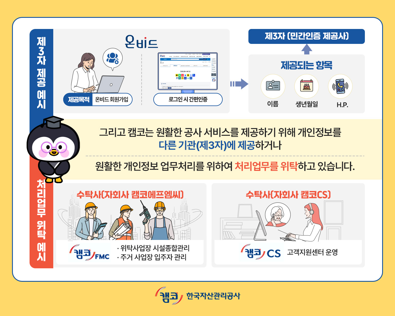  그리고 캠코는 원활한 공사 서비스를 제공하기 위해 개인 정보를 다른 기관(제3자) 에 제공하거나 원활한 개인정보 업무처리를 위하여 처리업무를 위탁하고 있습니다 . 제3자 제공 예시 . 온비드 . 제공목적 : 온비드 회원가입 로그인 시 간편인증 . 제공되는 항목 이름 , 생년월일 , 휴대폰번호 . 제3자 (민간인증 제공사). 처리업무 위탁 예시 수탁사 (자회사 캠코에프엠씨) 위탁사업장 시설종합관리 주거 사업장 입주자 관리 . 수탁사 (자회사 캠코 CS) 고객지원 센터 운영 